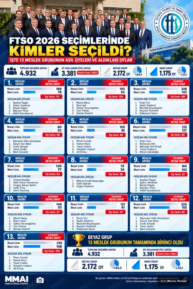 FTSO 2026 Seçimlerinde Kimler Seçildi? İşte 13 Meslek Grubunun Oy Sonuçları ve Meclis Üyeleri
