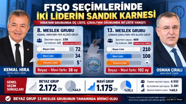 FTSO Seçim Sonuçları 2026: Kemal Hıra ve Osman Çıralı'nın Sandıklarında Kaç Oy Çıktı?