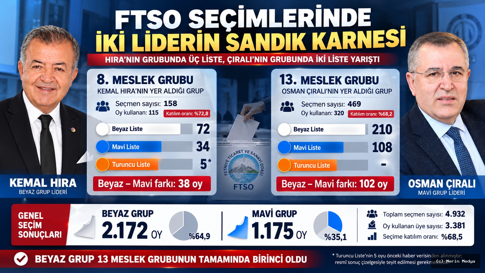 FTSO Seçim Sonuçları 2026: Kemal Hıra ve Osman Çıralı'nın Sandıklarında Kaç Oy Çıktı?